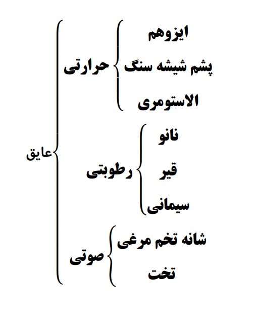 انواع عایق