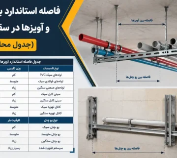 فاصله استاندارد بین یو چنل‌ها و آویزها در سقف و دیوار؛ جدول محاسباتی، نکات فنی، خطاهای اجرایی و راهنمای طراحی ساپورت تأسیساتی.