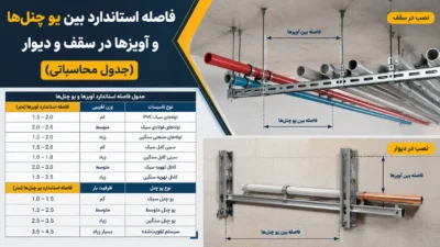 فاصله استاندارد بین یو چنل‌ها و آویزها در سقف و دیوار؛ جدول محاسباتی، نکات فنی، خطاهای اجرایی و راهنمای طراحی ساپورت تأسیساتی.