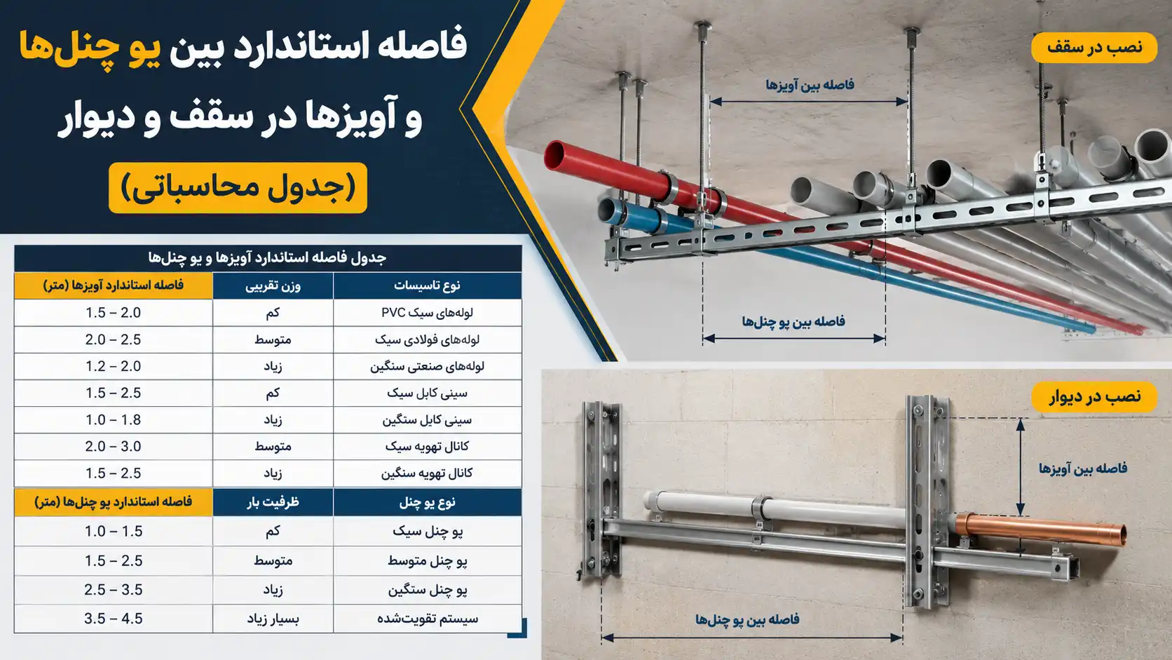 فاصله استاندارد بین یو چنل‌ها و آویزها در سقف و دیوار؛ جدول محاسباتی، نکات فنی، خطاهای اجرایی و راهنمای طراحی ساپورت تأسیساتی.