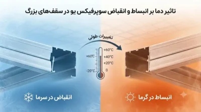 تأثیر دما بر انبساط و انقباض سوپرفیکس یو در سقف‌های بزرگ