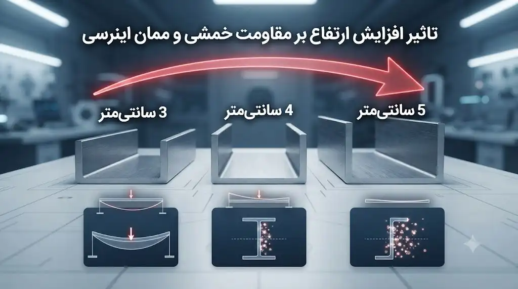 تاثیر افزایش ارتفاع یو چنل (۳، ۴، ۵ سانت) بر مقاومت خمشی و ممان اینرسی